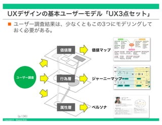 Copyright © Masaya Ando
UXデザインの基本ユーザーモデル「UX3点セット」
ユーザー調査結果は、少なくともこの3つにモデリングして
おく必要がある。
ペルソナ
ジャーニーマップ
価値マップ
ユーザー調査
属性層
行為層
価値層
（p.136）
 