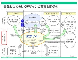 Copyright © Masaya Ando
実践としてのUXデザインの要素と関係性
（p.38）
 