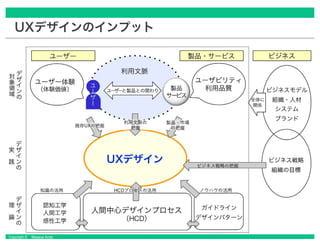 Copyright © Masaya Ando
UXデザインのインプット
 