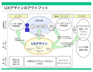 Copyright © Masaya Ando
UXデザインのアウトプット
 
