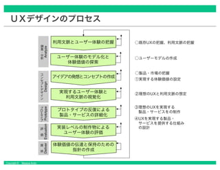 Copyright © Masaya Ando
ＵＸデザインのプロセス
①実現する体験価値の設定
②理想のUXと利用文脈の想定
④UXを実現する製品・
サービスを提供する仕組み
の設計
③理想のUXを実現する
製品・サービスをの制作
○既存UXの把握、利用文脈の把握
○製品・市場の把握
アイデアの発想とコンセプトの作成
利用文脈とユーザー体験の把握
プロトタイプの反復による
製品・サービスの詳細化
実装レベルの制作物による
ユーザー体験の評価
実現するユーザー体験と
利用文脈の視覚化
ユーザー体験のモデル化と
体験価値の探索
体験価値の伝達と保持のための
指針の作成
Analyze調
査
・
分
析
Design
コ
ン
セ
プ
ト
デ
ザ
イ
ン
Prototype
プ
ロ
ト
タ
イ
プ
Evaluation
評
価
Deliver
提
供
○ユーザーモデルの作成
 