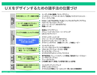 Copyright © Masaya Ando
ＵＸをデザインするための諸手法の位置づけ
アイデアの発想とコンセプトの作成
利用文脈とユーザー体験の把握
プロトタイプの反復による
製品・サービスの詳細化
実装レベルの制作物による
ユーザー体験の評価
実現するユーザー体験と
利用文脈の視覚化
ユーザー体験のモデル化と
体験価値の探索
体験価値の伝達と保持のための
指針の作成
ユーザー行為の観察／エスノグラフィ
インタビュー／フォトエッセイ／日記法／エクスペリエンス・
フィードバック法
KA法／上位下位分析法／KJ法／メンタルモデルダイアグラム
ペルソナ／エンパシーマップ
ジャーニーマップ（AS-ISモデル）
問題シナリオ
発想法／アイデアソン
バリューシナリオ／ストーリーテリング
UXコンセプトツリー
アクティビティシナリオ
ジャーニーマップ（TO-BEモデル）
９コマシナリオ／ストーリーボード
アクティングアウト（体験スケッチ）／体験ムービー
コンセプトテスト
ペーパープロトタイプ／オズの魔法使い
プロトタイプ／ウォークスルー評価
サービスブループリント
ビジネスモデルキャンバス／ＣＶＣＡ
専門家評価／ヒューリスティック評価／認知的ウォークスルー
ユーザビリティテスト
フィールドテスト
UX指標に基づく評価／UX評価尺度による評価
コンセプトブック／クレド
デザインガイドライン
アクセスログ解析／コールセンター問い合わせ情報解析
Analyze
調
査
・
分
析
Design
コ
ン
セ
プ
ト
デ
ザ
イ
ン
Prototype
プ
ロ
ト
タ
イ
プ
Evaluation
評
価
Deliver
提
供
 