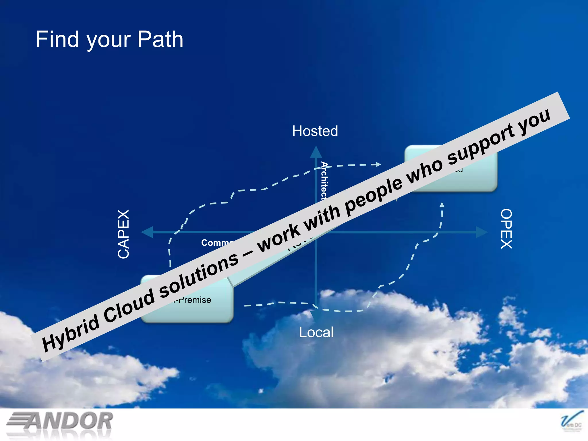 Find your PathHostedCloudArchitecturalHybrid Cloud solutions – work with people who support youOPEXRevolutionCAPEXCommercialOn-PremiseLocal© 2011 NewLease Pty Ltd