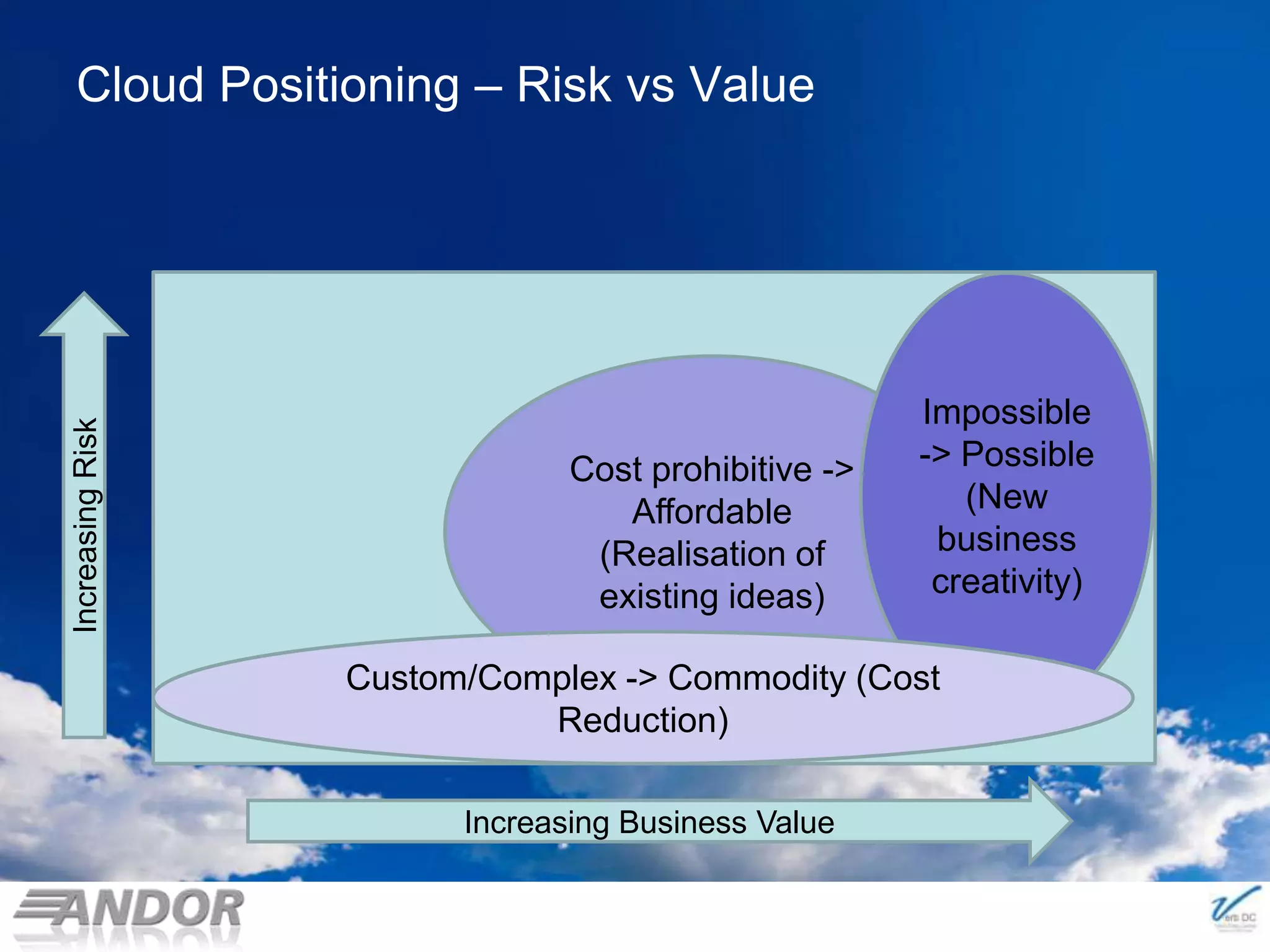 Cloud Positioning – Risk vs Value© 2011 NewLease Pty LtdImpossible -> Possible (New business creativity)Cost prohibitive -> Affordable (Realisation of existing ideas)Increasing RiskCustom/Complex -> Commodity (Cost Reduction)Increasing Business Value