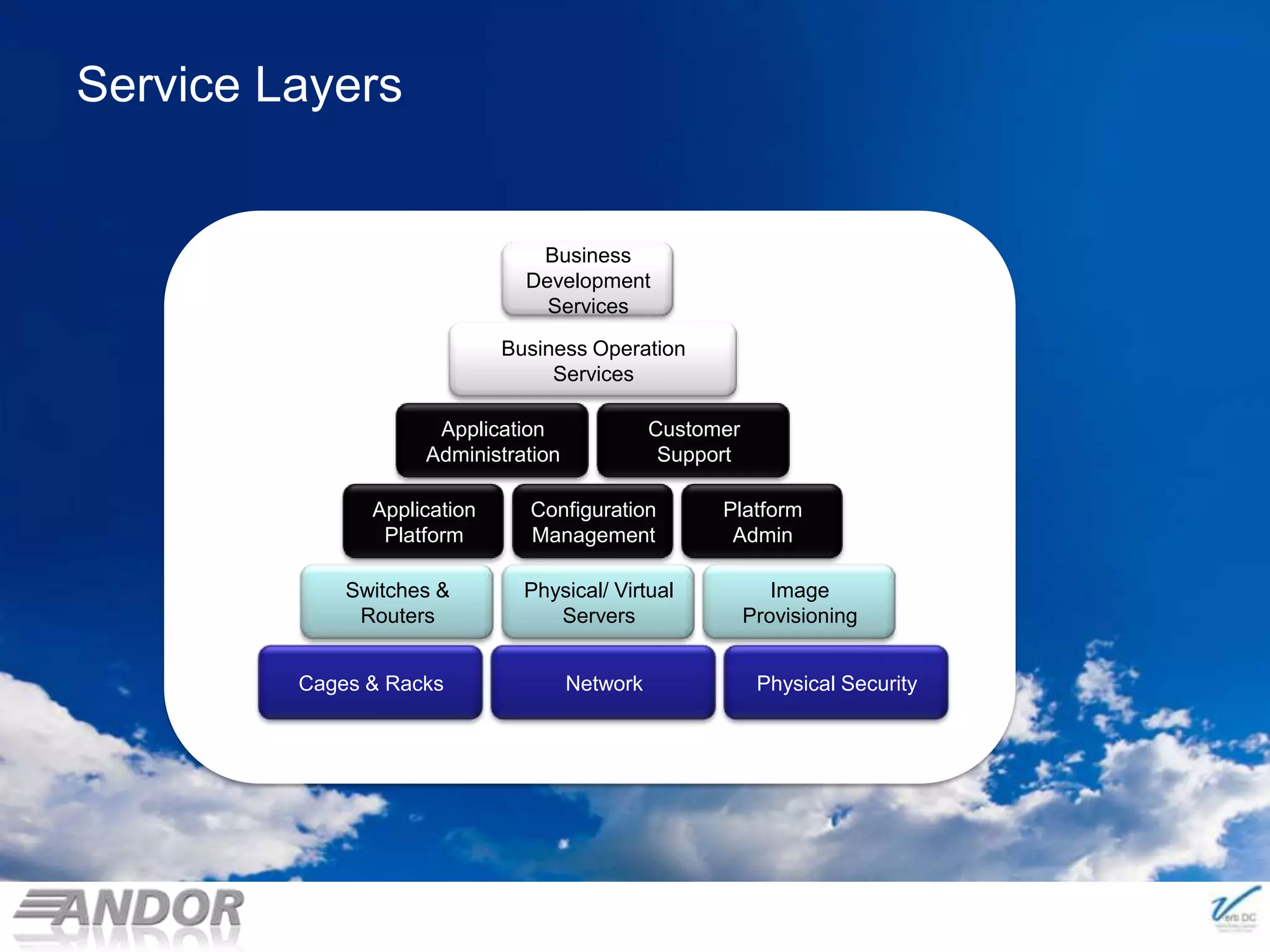 Service LayersBusiness Development ServicesBusiness Operation ServicesApplication AdministrationCustomer SupportApplication PlatformConfiguration ManagementPlatform AdminSwitches & RoutersPhysical/ Virtual ServersImage ProvisioningCages & RacksNetworkPhysical Security© 2011 NewLease Pty Ltd