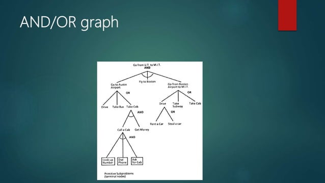 And or graph | PPTX