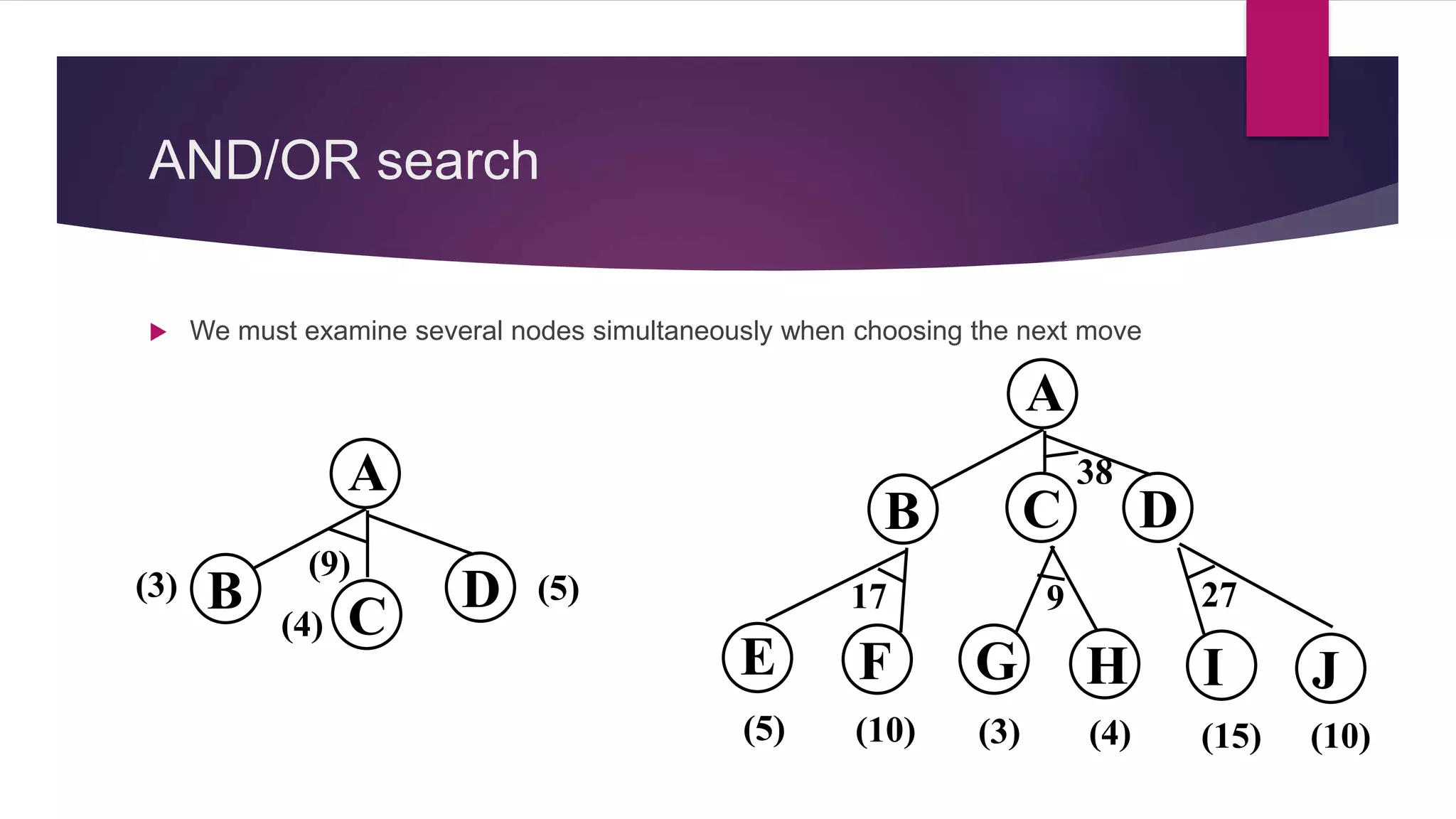 AND/OR search
 We must examine several nodes simultaneously when choosing the next move
A
B C D(3)
(4)
(5)
(9)
A
B C D
38
E F G H I J
17 9 27
(5) (10) (3) (4) (15) (10)
 