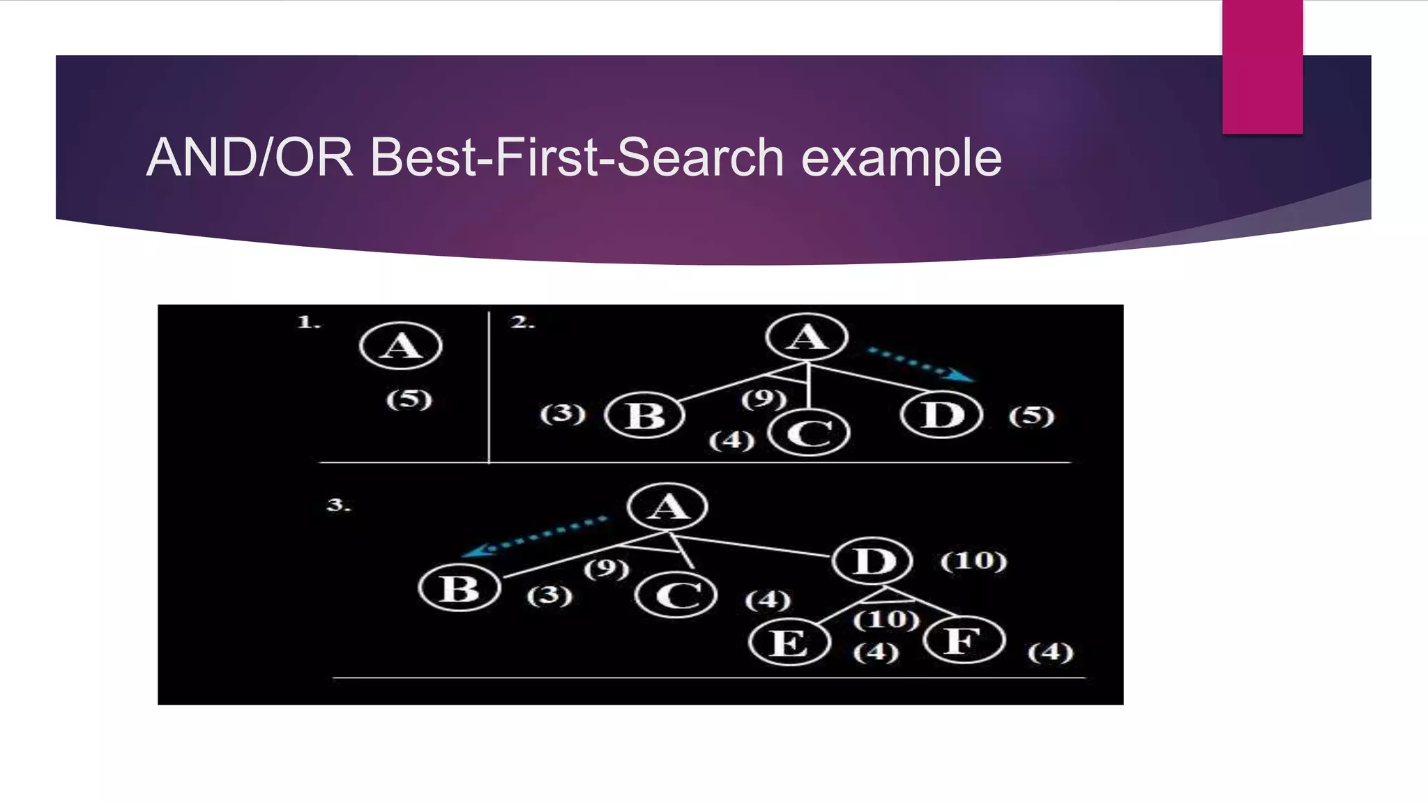 AND/OR Best-First-Search example
 