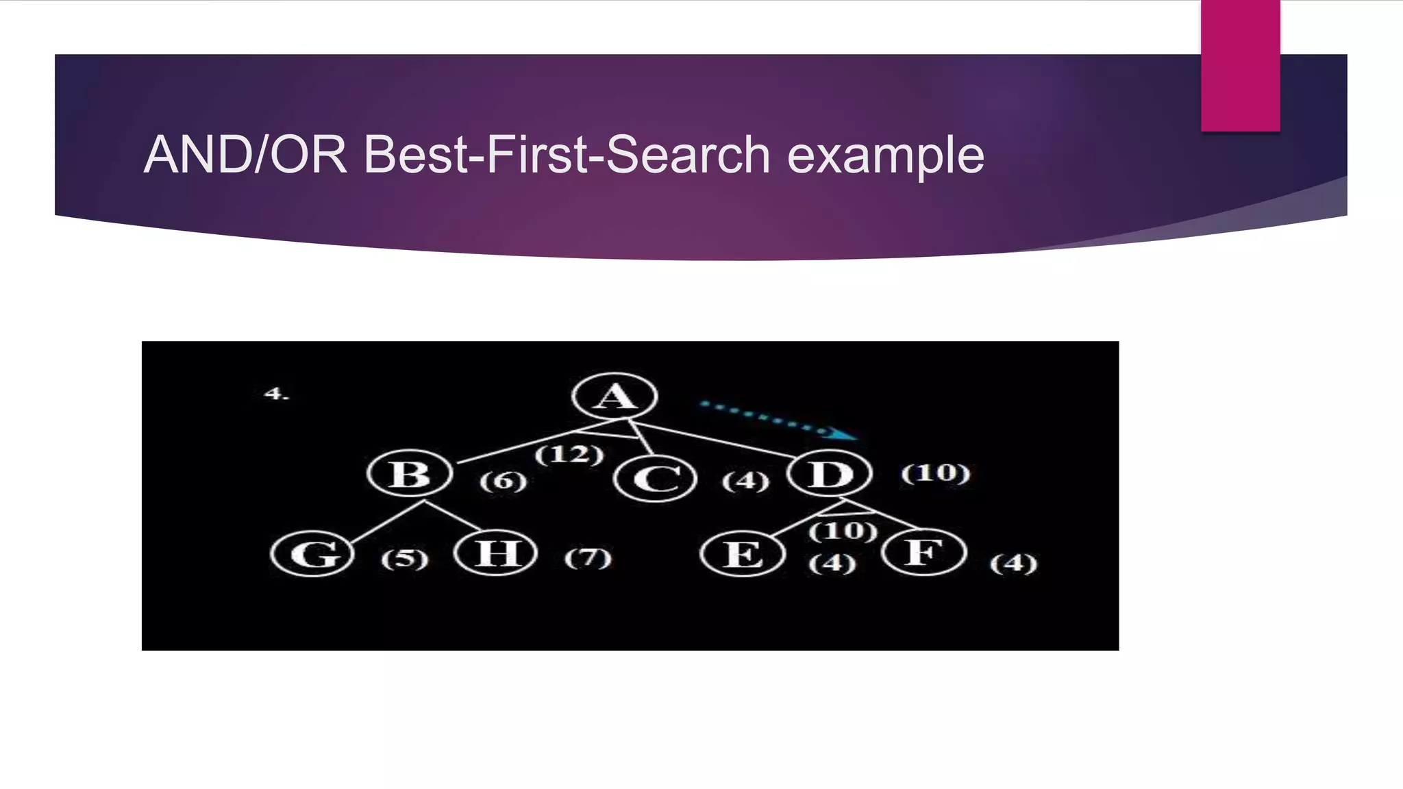 AND/OR Best-First-Search example
 