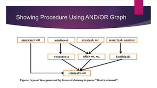 Showing Procedure Using AND/OR Graph
 
