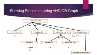 Showing Procedure Using AND/OR Graph
 