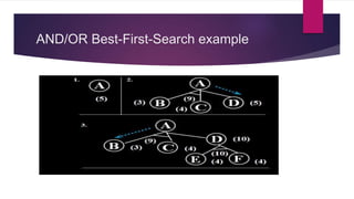 AND/OR Best-First-Search example
 