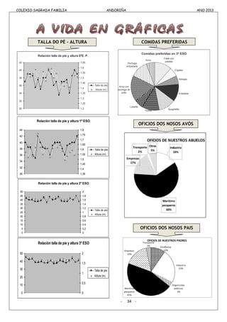 COLEXIO SAGRADA FAMILIA ANDORIÑA ANO 2013
COLEXIO SAGRADA FAMILIA ANDORIÑA ANO 2013
- 34 -
Relación talla de pie y altura 1º ESO
30
32
34
36
38
40
42
44
1,35
1,4
1,45
1,5
1,55
1,6
1,65
1,7
1,75
1,8
Talla de pie
Altura (m)
Relación talla de pie y altura 2º ESO
0
5
10
15
20
25
30
35
40
45
50
0
0,2
0,4
0,6
0,8
1
1,2
1,4
1,6
1,8
2
Talla de pie
Altura (m)
Relación talla de pie y altura 3º ESO
0
10
20
30
40
50
0
0,5
1
1,5
2
Talla de pie
Altura (m)
TALLA DO PÉ - ALTURA
Comidas preferidas en 3º ESO
Filete con
patatas
Cigalas
Almejas
Ensalada
Lasaña
Arroz con
pechuga de
pollo
Pechuga
empanada
Arroz
SpaghettisTortilla
COMIDAS PREFERIDAS
Relación talla de pie y altura 6ºE. P.
30
32
34
36
38
40
42
1,2
1,25
1,3
1,35
1,4
1,45
1,5
1,55
1,6
1,65
Talla de pie
Altura (m)
OFICIOS DOS NOSOS AVÓS
OFICIOS DE NUESTROS PADRES
Organismos
públicos
3%
Marítimo
pesqueros
45%
Empresas
16%
Transporte
3% Enseñanza
10%
Industria
23%
OFICIOS DOS NOSOS PAIS
 