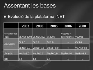 Assentant les basesEvolució de la plataforma .NET