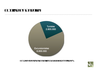 El turisme a Andorra En 2004 van visitar Andorra 11.600.000 de persones 