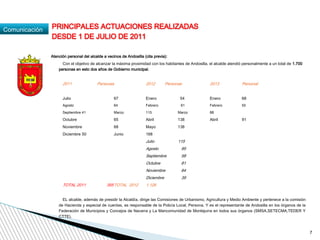 Comunicación
 Atención personal del alcalde a vecinos de Andosilla (cita previa):
Con el objetivo de alcanzar la máxima proximidad con los habitantes de Andosilla, el alcalde atendió personalmente a un total de 1.700
personas en esto dos años de Gobierno municipal.
 
2011 Personas 2012 Personas 2013 Personal
 
Julio 67 Enero 54 Enero 68
Agosto 64 Febrero 61 Febrero 55
Septiembre 41 Marzo 115 Marzo 88
Octubre 65 Abril 138 Abril 91
Noviembre 68 Mayo 138
Diciembre 50 Junio 168
  Julio 115
Agosto 95
Septiembre 58
Octubre 81
Noviembre 64
Diciembre 39
TOTAL 2011 355TOTAL 2012 1.126
 
EL alcalde, además de presidir la Alcaldía, dirige las Comisiones de Urbanismo, Agricultura y Medio Ambiente y pertenece a la comisión
de Hacienda y especial de cuentas, es responsable de la Policía Local, Persona. Y es el representante de Andosilla en los órganos de la
Federación de Municipios y Concejos de Navarra y La Mancomunidad de Montejurra en todos sus órganos (SMSA,SETECMA,TEDER Y
CTTE).
PRINCIPALES ACTUACIONES REALIZADAS
DESDE 1 DE JULIO DE 2011
7
 