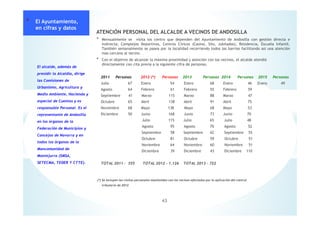 ATENCIÓN PERSONAL DEL ALCALDE A VECINOS DE ANDOSILLA
* Mensualmente se visita los centro que dependen del Ayuntamiento de Andosilla con gestión directa e
indirecta; Complejos Deportivos, Centros Cívicos (Casino, Silo, Jubilados), Residencia, Escuela Infantil.
También semanalmente se pasea por la localidad recorriendo todos los barrios facilitando así una atención
mas cercana al vecino.
* Con el objetivo de alcanzar la máxima proximidad y atención con los vecinos, el alcalde atendió
directamente con cita previa a la siguiente cifra de personas.
2011 Personas 2012 (*) Personas 2013 Personas 2014 Personas 2015 Personas
Julio 67 Enero 54 Enero 68 Enero 46 Enero 49
Agosto 64 Febrero 61 Febrero 55 Febrero 59
Septiembre 41 Marzo 115 Marzo 88 Marzo 47
Octubre 65 Abril 138 Abril 91 Abril 75
Noviembre 68 Mayo 138 Mayo 68 Mayo 53
Diciembre 50 Junio 168 Junio 73 Junio 70
Julio 115 Julio 65 Julio 48
Agosto 95 Agosto 70 Agosto 52
Septiembre 58 Septiembre 42 Septiembre 55
Octubre 81 Octubre 59 Octubre 51
Noviembre 64 Noviembre 60 Noviembre 51
Diciembre 39 Diciembre 43 Diciembre 110
TOTAL 2011 - 355 TOTAL 2012 - 1.126 TOTAL 2013 - 722
(*) Se incluyen las visitas personales mantenidas con los vecinos afectados por la aplicación del control
tributario de 2012
El alcalde, además de
presidir la Alcaldía, dirige
las Comisiones de
Urbanismo, Agricultura y
Medio Ambiente, Hacienda y
especial de Cuentas y es
responsable Personal. Es el
representante de Andosilla
en los órganos de la
Federación de Municipios y
Concejos de Navarra y en
todos los órganos de la
Mancomunidad de
Montejurra (SMSA,
SETECMA, TEDER Y CTTE).
* El Ayuntamiento,
en cifras y datos
43
 