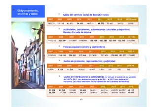 2007 2008 2009 2010 2011 2012 2013 2014 2015Presup.
50.775 52.228 62.033 54.830 48.531 48.275 52.665 54.133 55.000
* Gasto del Servicio Social de Base (En euros)
2007 2008 2009 2010 2011 2012 2013 2014 2015 Pr.
147.218 120.384 131.607 119.566 136.639 122.785 123.000 132.565 125.500
* Actividades, certámenes, subvenciones culturales y deportivas.
Banda y Escuela de Música
* Fiestas populares (enero y septiembre)
2007 2008 2009 2010 2011 2012 2013 2014 2015 Pr.
210.945 254.296 236.261 217.864 217.628 177.439 174.800 181.277 175.000
2007 2008 2009 2010 2011 2012 2013 2014 2015 PR.
4.779 4.126 13.205 10.421 6.497 3.541 319 170 500
* Gastos de protocolo, representación y publicidad
2007 2008 2009 2010 2011 2012 2013 2014 2015
51.378
26.714
51.718
27.780
51.200
29.670
50.800
29.877
56.221
30.893
69.116 62.575 62.757 69.117
29.302 30.516 30.517 30.000
49
* Gastos en retribuciones a corporativos (se incluye el sueldo de los alcaldes
de 2007 a 2011 con dedicación parcial y del 2011 al 2015 con dedicación
exclusiva. Las cifras inferiores son la subvención del Gobierno de Navarra)
* El Ayuntamiento,
en cifras y datos
 