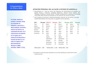 ATENCIÓN PERSONAL DEL ALCALDE A VECINOS DE ANDOSILLA
* Mensualmente se visita los centro que dependen del Ayuntamiento de Andosilla con
gestión directa e indirecta; Complejos Deportivos, Centros Cívicos (Casino, Silo,
Jubilados), Residencia, Escuela Infantil. También semanalmente se pasea por la localidad
recorriendo todos los barrios facilitando así una atención mas cercana al vecino.
* Con el objetivo de alcanzar la máxima proximidad y atención con los vecinos, el alcalde
atendió directamente con cita previa a la siguiente cifra de personas.
2011 Personas 2012 (*) Personas 2013 Personas 2014 Personas
Julio 67 Enero 54 Enero 68 Enero 46
Agosto 64 Febrero 61 Febrero 55 Febrero 59
Septiembre 41 Marzo 115 Marzo 88 Marzo 47
Octubre 65 Abril 138 Abril 91 Abril 75
Noviembre 68 Mayo 138 Mayo 68 Mayo 53
Diciembre 50 Junio 168 Junio 73 Junio 70
Julio 115 Julio 65
Agosto 95 Agosto 70
Septiembre 58 Septiembre 42
Octubre 81 Octubre 59
Noviembre 64 Noviembre 60
Diciembre 39 Diciembre 43
TOTAL 2011 - 355 TOTAL 2012 - 1.126 TOTAL 2013 - 722
(*) Se incluyen las visitas personales mantenidas con los vecinos afectados por la aplicación del control
tributario de 2012
El alcalde, además de
presidir la Alcaldía, dirige
las Comisiones de
Urbanismo, Agricultura y
Medio Ambiente, Hacienda y
especial de Cuentas y es
responsable Personal. Es el
representante de Andosilla
en los órganos de la
Federación de Municipios y
Concejos de Navarra y en
todos los órganos de la
Mancomunidad de
Montejurra (SMSA,
SETECMA, TEDER Y CTTE).
* El Ayuntamiento,
en cifras y datos
39
 