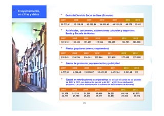 2007 2008 2009 2010 2011 2012 2013
50.775,41 52.228,08 62.033,84 54.830,40 48.531,09 48.275 52.665
* Gasto del Servicio Social de Base (En euros)
2007 2008 2009 2010 2011 2012 2013
147.218 120.384 131.607 119.566 136.639 122.785 123.000
* Actividades, certámenes, subvenciones culturales y deportivas.
Banda y Escuela de Música
* Fiestas populares (enero y septiembre)
2007 2008 2009 2010 2011 2012 2013
210.945 254.296 236.261 217.864 217.628 177.439 175.000
2007 2008 2009 2010 2011 2012 2013
4.779,42 4.126,48 13.205,07 10.421,30 6.497,64 3.541,68 319
* Gastos de protocolo, representación y publicidad
2007 2008 2009 2010 2011 2012 2013
51.378
26.714
51.718
27.780
51.200
29.670
50.800
29.877
56.221
30.893
69.116 62.575
29.302 30.516
45
* Gastos en retribuciones a corporativos (se incluye el sueldo de los alcaldes
de 2007 a 2011 con dedicación parcial y del 2011 al 2015 con dedicación
exclusiva. Las cifras inferiores son la subvención del Gobierno de Navarra)
* El Ayuntamiento,
en cifras y datos
 