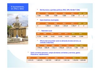 2007 2008 2009 2010 2011 2012 2013
0 1.288,54 1.288,54 1.304,20 1.358,17 0 0
* Gasto boletines municipales
2007 2008 2009 2010 2011 2012 2013
11.729 15.480 15.621 14.492 14.815 12.000 12.000
* Televisión Local
2007 2008 2009 2010 2011 2012 2013
1.799,82 1.880,78 1.922,11 1.956,68 2.011,46 4.400 4.400
* Oficina del Consumidor (ante la demanda de este servicio, se
contrata 2 días/mes)
2007 2008 2009 2010 2011 2012 2013
4.500 9.000 9.000 9.000 3.300 0 0
* Retribuciones a partidos políticos (PSN, UPN, NA-BAI Y CDN)
* Gasto corriente (personal, compra de bienes corrientes y servicios, gastos
financieros, subvenciones)
2007 2008 2009 2010 2011 2012 2013
1.519.351 1.605.876 1.821.991 1.887.221 1.941.163 1.762.591 1.650.000
* El Ayuntamiento,
en cifras y datos
 