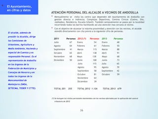 *

El Ayuntamiento,
en cifras y datos

ATENCIÓN PERSONAL DEL ALCALDE A VECINOS DE ANDOSILLA
*

*
El alcalde, además de
presidir la Alcaldía, dirige
las Comisiones de
Urbanismo, Agricultura y

Mensualmente se visita los centro que dependen del Ayuntamiento de Andosilla con
gestión directa e indirecta; Complejos Deportivos, Centros Cívicos (Casino, Silo,
Jubilados), Residencia, Escuela Infantil. También semanalmente se pasea por la localidad
recorriendo todos los barrios facilitando así una atención mas cercana al vecino.
Con el objetivo de alcanzar la máxima proximidad y atención con los vecinos, el alcalde
atendió directamente con cita previa a la siguiente cifra de personas.
2011

Personas 2012 (*)

Personas

2013

Personas

Julio

67

Enero

54

Enero

68

61

Febrero

55

Agosto

64

Febrero

Medio Ambiente, Hacienda y

Septiembre

41

Marzo

115

Marzo

88

especial de Cuentas y es

Octubre

65

Abril

138

Abril

91

responsable Personal. Es el

Noviembre

68

Mayo

138

Mayo

68

representante de Andosilla

Diciembre

50

Junio

168

Junio

73

Julio

115

Julio

65

en los órganos de la

Agosto

58

Septiembre

42

81

Octubre

59

64

Diciembre

Mancomunidad de

70

Noviembre

todos los órganos de la

Agosto

Octubre

Concejos de Navarra y en

95

Septiembre

Federación de Municipios y

39

Montejurra (SMSA,
SETECMA, TEDER Y CTTE).

TOTAL 201

355

TOTAL 2012 1.126

TOTAL 2013 679

(*) Se incluyen las visitas personales mantenidas con los vecinos afectados por la aplicación del control

tributario de 2012

36

 