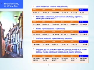 *

El Ayuntamiento,
en cifras y datos

*

Gasto del Servicio Social de Base (En euros)

2007

2008

50.775,41

*

2009

52.228,08

62.033,84

2010
54.830,40

2011

2012

48.531,09

48.275

Actividades, certámenes, subvenciones culturales y deportivas.
Banda y Escuela de Música

2007

2008

2009

2010

2011

2012

147.218,65

120.384,42

131.607,22

119.566,51

136.639,75

122.785,41

*

Fiestas populares (enero y septiembre)

2007

2008

2009

2010

2011

2012

210.945,03

254.296,12

236.261,79

217.864,33

217.628,12

177.439,72

*

Gastos de protocolo, representación y publicidad

2007

2008

4.779,42

*

2009

4.126,48

13.205,07

2010
10.421,30

2011
6.497,64

2012
3.541,68

Gastos en retribuciones a corporativos (se incluye el sueldo de los alcaldes
de 2007 a 2011 con dedicación parcial y del 2011 al 2015 con dedicación
exclusiva. Las cifras inferiores son la subvención del Gobierno de Navarra)

2007

2008

2009

2010

2011

2012

51.378,61
26.714

51.718,48
27.780

51.200,00
29.670

50.800,00
29.877

56.221,59
30.893

69.116,86
29.302

42

 