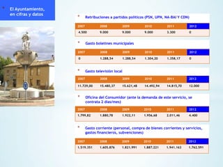 *

El Ayuntamiento,
en cifras y datos

*

Retribuciones a partidos políticos (PSN, UPN, NA-BAI Y CDN)

2007

2008

2009

2010

2011

2012

4.500

9.000

9.000

9.000

3.300

0

*

Gasto boletines municipales

2007

2008

2009

2010

2011

2012

0

1.288,54

1.288,54

1.304,20

1.358,17

0

*

Gasto televisión local

2007

2008

2009

2010

2011

2012

11.729,00

15.480,37

15.621,48

14.492,94

14.815,70

12.000

*

Oficina del Consumidor (ante la demanda de este servicio, se
contrata 2 días/mes)

2007

2008

2009

2010

2011

2012

1.799,82

1.880,78

1.922,11

1.956,68

2.011,46

4.400

*

Gasto corriente (personal, compra de bienes corrientes y servicios,
gastos financieros, subvenciones)

2007

2008

2009

2010

2011

2012

1.519.351

1.605.876

1.821.991

1.887.221

1.941.163

1.762.591

 