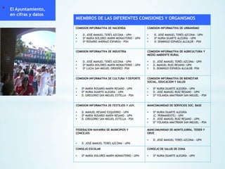 *

El Ayuntamiento,
en cifras y datos

MIEMBROS DE LAS DIFERENTES COMISIONES Y ORGANISMOS
COMISION INFORMATIVA DE HACIENDA
•
•
•

D. JOSÉ MANUEL TERÉS AZCONA - UPN
Dª MARÍA DOLORES MARIN MONASTERIO - UPN
Dª ROSARIO ANDRAIZ ESPARZA - PSN

COMISION INFORMATIVA DE INDUSTRIA
•
•
•

D. JOSÉ MANUEL TERÉS AZCONA - UPN
Dª MARÍA DOLORES MARÍN MONASTERIO - UPN
Dª LUCIA SAN MIGUEL ORDOÑEZ- PSN

COMISION INFORMATIVA DE CULTURA Y DEPORTE
•
•
•

Dª MARÍA ROSARIO MARÍN RESANO - UPN
Dª NURIA DUARTE ALEGRÍA - UPN
D. GREGORIO SAN MIGUEL ESTELLA - PSN

COMISION INFORMATIVA DE FESTEJOS Y JUV.
•
•
•

D. MANUEL RESANO EZQUERRO - UPN
Dª MARÍA ROSARIO MARÍN RESANO - UPN
D. GREGORIO SAN MIGUEL ESTELLA - PSN

FEDERACION NAVARRA DE MUNICIPIOS Y
CONCEJOS

COMISION INFORMATIVA DE URBANISMO
•
•
•

COMISION INFORMATIVA DE AGRICULTURA Y
MEDIO AMBIENTE RURAL
•
•
•

•
•
•

Dª NURIA DUARTE ALEGRÍA - UPN
D. JOSÉ MANUEL RUIZ RESANO - UPN
Dª YOLANDA AMATRIAIN SAN MIGUEL - PSN

MANCOMUNIDAD DE SERVICIOS SOC. BASE
•
•
•

Dª NURIA DUARTE ALEGRÍA
(C. PERMANENTE) - UPN
D. JOSÉ MANUEL RUIZ RESANO - UPN
Dª YOLANDA AMATRIAIN SAN MIGUEL - PSN

MANCOMUNIDAD DE MONTEJURRA, TEDER Y
ORVE
D. JOSÉ MANUEL TERES AZCONA - UPN

D. JOSÉ MANUEL TERES AZCONA - UPN

CONSEJO ESCOLAR
•

D. JOSÉ MANUEL TERÉS AZCONA - UPN
D. MANUEL RUIZ RESANO- UPN
D. DOMINGO ESPARZA ALCALDE- PSN

COMISION INFORMATIVA DE BIENESTAR
SOCIAL, EDUCACION Y SALUD

•
•

D. JOSÉ MANUEL TERÉS AZCONA - UPN
Dª NURIA DUARTE ALEGRÍA - UPN
D. DOMINGO ESPARZA ALCALDE - PSN

Dª MARÍA DOLORES MARÍN MONASTERIO - UPN

CONSEJO DE SALUD DE ZONA
•

Dª NURIA DUARTE ALEGRÍA - UPN

 