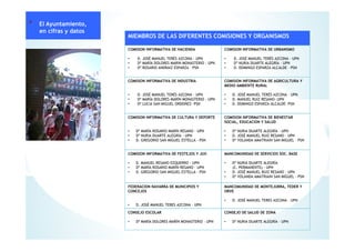 MIEMBROS DE LAS DIFERENTES COMISIONES Y ORGANISMOS
COMISION INFORMATIVA DE HACIENDA
• D. JOSÉ MANUEL TERÉS AZCONA - UPN
• Dª MARÍA DOLORES MARIN MONASTERIO - UPN
• Dª ROSARIO ANDRAIZ ESPARZA - PSN
COMISION INFORMATIVA DE URBANISMO
• D. JOSÉ MANUEL TERÉS AZCONA - UPN
• Dª NURIA DUARTE ALEGRÍA - UPN
• D. DOMINGO ESPARZA ALCALDE - PSN
COMISION INFORMATIVA DE INDUSTRIA
• D. JOSÉ MANUEL TERÉS AZCONA - UPN
• Dª MARÍA DOLORES MARÍN MONASTERIO - UPN
• Dª LUCIA SAN MIGUEL ORDOÑEZ- PSN
COMISION INFORMATIVA DE AGRICULTURA Y
MEDIO AMBIENTE RURAL
• D. JOSÉ MANUEL TERÉS AZCONA - UPN
• D. MANUEL RUIZ RESANO- UPN
• D. DOMINGO ESPARZA ALCALDE- PSN
COMISION INFORMATIVA DE CULTURA Y DEPORTE
• Dª MARÍA ROSARIO MARÍN RESANO - UPN
• Dª NURIA DUARTE ALEGRÍA - UPN
• D. GREGORIO SAN MIGUEL ESTELLA - PSN
COMISION INFORMATIVA DE BIENESTAR
SOCIAL, EDUCACION Y SALUD
• Dª NURIA DUARTE ALEGRÍA - UPN
• D. JOSÉ MANUEL RUIZ RESANO - UPN
• Dª YOLANDA AMATRIAIN SAN MIGUEL - PSN
COMISION INFORMATIVA DE FESTEJOS Y JUV.
• D. MANUEL RESANO EZQUERRO - UPN
• Dª MARÍA ROSARIO MARÍN RESANO - UPN
• D. GREGORIO SAN MIGUEL ESTELLA - PSN
MANCOMUNIDAD DE SERVICIOS SOC. BASE
• Dª NURIA DUARTE ALEGRÍA
(C. PERMANENTE) - UPN
• D. JOSÉ MANUEL RUIZ RESANO - UPN
• Dª YOLANDA AMATRIAIN SAN MIGUEL - PSN
FEDERACION NAVARRA DE MUNICIPIOS Y
CONCEJOS
• D. JOSÉ MANUEL TERES AZCONA - UPN
MANCOMUNIDAD DE MONTEJURRA, TEDER Y
ORVE
• D. JOSÉ MANUEL TERES AZCONA - UPN
CONSEJO ESCOLAR
• Dª MARÍA DOLORES MARÍN MONASTERIO - UPN
CONSEJO DE SALUD DE ZONA
• Dª NURIA DUARTE ALEGRÍA - UPN
* El Ayuntamiento,
en cifras y datos
 