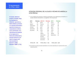 ATENCIÓN PERSONAL DEL ALCALDE A VECINOS DE ANDOSILLA
(CITA PREVIA)
* Con el objetivo de alcanzar la máxima proximidad con los habitantes de Andosilla, el
alcalde atendió directamente a la siguiente cifra de personas
2011 Personas 2012 (*) Personas 2013 Personas
Julio 67 Enero 54 Enero 68
Agosto 64 Febrero 61 Febrero 55
Septiembre 41 Marzo 115 Marzo 88
Octubre 65 Abril 138 Abril 91
Noviembre 68 Mayo 138 Mayo 68
Diciembre 50 Junio 168 Junio 73
Julio 115 Julio 65
Agosto 95 Agosto 70
Septiembre 58 Septiembre 42
Octubre 81
Noviembre 64
Diciembre 39
TOTAL 201 355 TOTAL 2012 1.126 TOTAL 2013 620
(*) Se incluyen las visitas personales mantenidas con los vecinos afectados por la aplicación del control
tributario de 2012
El alcalde, además de
presidir la Alcaldía, dirige
las Comisiones de
Urbanismo, Agricultura y
Medio Ambiente, pertenece
a la comisión de Hacienda y
especial de Cuentas y es
responsable de la Policía
Local y de Personal. Es el
representante de Andosilla
en los órganos de la
Federación de Municipios y
Concejos de Navarra y en
todos los órganos de la
Mancomunidad de
Montejurra (SMSA,
SETECMA, TEDER Y CTTE).
* El Ayuntamiento,
en cifras y datos
36
 