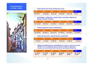 2007 2008 2009 2010 2011 2012
50.775,41 52.228,08 62.033,84 54.830,40 48.531,09 48.275
* Gasto del Servicio Social de Base (En euros)
2007 2008 2009 2010 2011 2012
147.218,65 120.384,42 131.607,22 119.566,51 136.639,75 122.785,41
* Actividades, certámenes, subvenciones culturales y deportivas.
Banda y Escuela de Música
* Fiestas populares (enero y septiembre)
2007 2008 2009 2010 2011 2012
210.945,03 254.296,12 236.261,79 217.864,33 217.628,12 177.439,72
2007 2008 2009 2010 2011 2012
4.779,42 4.126,48 13.205,07 10.421,30 6.497,64 3.541,68
* Gastos de protocolo, representación y publicidad
2007 2008 2009 2010 2011 2012
51.378,61
26.714
51.718,48
27.780
51.200,00
29.670
50.800,00
29.877
56.221,59
30.893
69.116,86
29.302
41
* Gastos en retribuciones a corporativos (se incluye el sueldo de los alcaldes
de 2007 a 2011 con dedicación parcial y del 2011 al 2015 con dedicación
exclusiva. Las cifras inferiores son la subvención del Gobierno de Navarra)
* El Ayuntamiento,
en cifras y datos
 