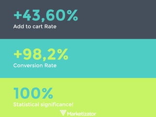 +43,60%Add to cart Rate
100%Statistical significance!
+98,2%Conversion Rate
 