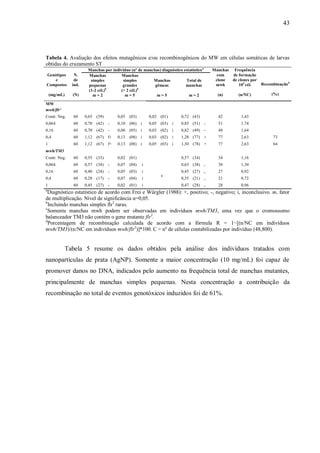 43
Tabela 5 resume os dados obtidos pela análise dos indivíduos tratados com
nanopartículas de prata (AgNP). Somente a maior concentração (10 mg/mL) foi capaz de
promover danos no DNA, indicados pelo aumento na frequência total de manchas mutantes,
principalmente de manchas simples pequenas. Nesta concentração a contribuição da
recombinação no total de eventos genotóxicos induzidos foi de 61%.
Tabela 4. Avaliação dos efeitos mutagênicos e/ou recombinogênicos do MW em células somáticas de larvas
obtidas do cruzamento ST
Genótipos
e
Compostos
(mg/mL)
N.
de
ind.
(N)
Manchas por indivíduo (nº de manchas) diagnóstico estatísticoa
Manchas
com
clone
mwh
(n)
Frequência
de formação
de clones por
105
cél.
(n/NC)
Recombinaçãod
(%)
Manchas
simples
pequenas
(1-2 cél.)b
m = 2
Manchas
simples
grandes
(> 2 cél.)b
m = 5
Manchas
gêmeas
m = 5
Total de
manchas
m = 2
MW
mwh/flr³
Contr. Neg. 60 0,65 (39) 0,05 (03) 0,02 (01) 0,72 (43) 42 1,43
0,064 60 0,70 (42) - 0,10 (06) i 0,05 (03) i 0,85 (51) - 51 1,74
0,16 60 0,70 (42) - 0,08 (05) i 0,03 (02) i 0,82 (49) - 48 1,64
0,4 60 1,12 (67) f+ 0,13 (08) i 0,03 (02) i 1,28 (77) + 77 2,63 73
1 60 1,12 (67) f+ 0,13 (08) i 0,05 (03) i 1,30 (78) + 77 2,63 64
mwh/TM3
Contr. Neg. 60 0,55 (33) 0,02 (01)
c
0,57 (34) 34 1,16
0,064 60 0,57 (34) - 0,07 (04) i 0,63 (38) - 38 1,30
0,16 60 0,40 (24) - 0,05 (03) i 0,45 (27) - 27 0,92
0,4 60 0,28 (17) - 0,07 (04) i 0,35 (21) - 21 0,72
1 60 0,45 (27) - 0,02 (01) i 0,47 (28) - 28 0,96
a
Diagnóstico estatístico de acordo com Frei e Würgler (1988): +, positivo; -, negativo; i, inconclusivo. m, fator
de multiplicação. Nível de significância α=0,05.
b
Incluindo manchas simples flr3
raras.
c
Somente manchas mwh podem ser observadas em indivíduos mwh/TM3, uma vez que o cromossomo
balanceador TM3 não contém o gene mutante flr3
.
d
Porcentagem de recombinação calculada de acordo com a fórmula R = 1−[(n/NC em indivíduos
mwh/TM3)/(n/NC em indivíduos mwh/flr3
)]*100. C = nº de células contabilizadas por indivíduo (48,800).
 