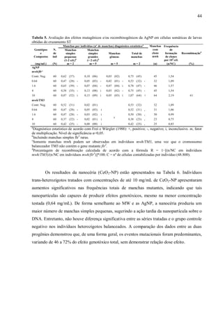 44
Os resultados da nanocéria (CeO2-NP) estão apresentados na Tabela 6. Indivíduos
trans-heterozigotos tratados com concentrações de até 10 mg/mL de CeO2-NP apresentaram
aumentos significativos nas frequências totais de manchas mutantes, indicando que tais
nanopartículas são capazes de produzir efeitos genotóxicos, mesmo na menor concentração
testada (0,64 mg/mL). De forma semelhante ao MW e as AgNP, a nanocéria produziu um
maior número de manchas simples pequenas, sugerindo a ação tardia da nanopartícula sobre o
DNA. Entretanto, não houve diferença significativa entre as séries tratadas e o grupo controle
negativo nos indivíduos heterozigotos balanceados. A comparação dos dados entre as duas
progênies demonstrou que, de uma forma geral, os eventos mutacionais foram predominantes,
variando de 46 a 72% do efeito genotóxico total, sem demonstrar relação dose efeito.
Tabela 5. Avaliação dos efeitos mutagênicos e/ou recombinogênicos da AgNP em células somáticas de larvas
obtidas do cruzamento ST
Genótipos
e
Compostos
N.
de
ind
Manchas por indivíduo (nº de manchas) diagnóstico estatísticoa
Manchas
com
clone
mwh
Frequência
de
formação
de clones
por 105
cél.
Recombinaçãod
Manchas
simples
pequenas
(1-2 cél.)b
m = 2
Manchas
simples
grandes
Manchas
gêmeas
Total de
manchas
(> 2 cél.)b
(mg/mL) (N) m = 5 m = 5 m = 2 (n) (n/NC) (%)
AgNP
mwh/flr³
Contr. Neg. 60 0,62 (37) 0,10 (06) 0,03 (02) 0,75 (45) 45 1,54
0.64 60 0,47 (28) - 0,05 (03) - 0,02 (01) - 0,53 (32) - 32 1,09
1.6 60 0,65 (39) - 0,07 (04) - 0,07 (04) i 0,78 (47) - 46 1,57
4 60 0,58 (35) - 0,13 (08) i 0,03 (02) - 0,75 (45) - 45 1,54
10 60 0,87 (52) i 0,15 (09) i 0,05 (03) i 1,07 (64) + 64 2,19 61
mwh/TM3
Contr. Neg. 60 0,52 (31) 0,02 (01)
c
0,53 (32) 32 1,09
0.64 60 0,47 (28) - 0,05 (03) i 0,52 (31) - 31 1,06
1.6 60 0,47 (28) - 0,03 (02) i 0,50 (30) - 30 0,99
4 60 0,37 (22) - 0,02 (01) i 0,38 (23) - 23 0,75
10 60 0,42 (25) - 0,00 (00) i 0,42 (25) - 25 0,85
a
Diagnóstico estatístico de acordo com Frei e Würgler (1988): +, positivo; -, negativo; i, inconclusivo. m, fator
de multiplicação. Nível de significância α=0,05.
b
Incluindo manchas simples flr3
raras.
c
Somente manchas mwh podem ser observadas em indivíduos mwh/TM3, uma vez que o cromossomo
balanceador TM3 não contém o gene mutante flr3
.
d
Porcentagem de recombinação calculada de acordo com a fórmula R = 1−[(n/NC em indivíduos
mwh/TM3)/(n/NC em indivíduos mwh/flr3
)]*100. C = nº de células contabilizadas por indivíduo (48.800).
 