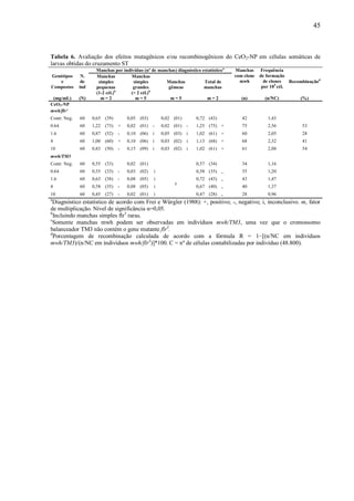45
Tabela 6. Avaliação dos efeitos mutagênicos e/ou recombinogênicos do CeO2-NP em células somáticas de
larvas obtidas do cruzamento ST
Genótipos
e
Compostos
N.
de
ind
Manchas por indivíduo (nº de manchas) diagnóstico estatísticoa
Manchas
com clone
mwh
Frequência
de formação
de clones
por 105
cél.
Recombinaçãod
Manchas
simples
pequenas
Manchas
simples
grandes
Manchas
gêmeas
Total de
manchas
(1-2 cél.)b
(> 2 cél.)b
(mg/mL) (N) m = 2 m = 5 m = 5 m = 2 (n) (n/NC) (%)
CeO2-NP
mwh/flr³
Contr. Neg. 60 0,65 (39) 0,05 (03) 0,02 (01) 0,72 (43) 42 1,43
0.64 60 1,22 (73) + 0,02 (01) - 0,02 (01) - 1,25 (75) + 75 2,56 53
1.6 60 0,87 (52) - 0,10 (06) i 0,05 (03) i 1,02 (61) + 60 2,05 28
4 60 1,00 (60) + 0,10 (06) i 0,03 (02) i 1,13 (68) + 68 2,32 41
10 60 0,83 (50) - 0,15 (09) i 0,03 (02) i 1,02 (61) + 61 2,08 54
mwh/TM3
Contr. Neg. 60 0,55 (33) 0,02 (01)
c
0,57 (34) 34 1,16
0.64 60 0,55 (33) - 0,03 (02) i 0,58 (35) - 35 1,20
1.6 60 0,63 (38) - 0,08 (05) i 0,72 (43) - 43 1,47
4 60 0,58 (35) - 0,08 (05) i 0,67 (40) - 40 1,37
10 60 0,45 (27) - 0,02 (01) i 0,47 (28) - 28 0,96
a
Diagnóstico estatístico de acordo com Frei e Würgler (1988): +, positivo; -, negativo; i, inconclusivo. m, fator
de multiplicação. Nível de significância α=0,05.
b
Incluindo manchas simples flr3
raras.
c
Somente manchas mwh podem ser observadas em indivíduos mwh/TM3, uma vez que o cromossomo
balanceador TM3 não contém o gene mutante flr3
.
d
Porcentagem de recombinação calculada de acordo com a fórmula R = 1−[(n/NC em indivíduos
mwh/TM3)/(n/NC em indivíduos mwh/flr3
)]*100. C = nº de células contabilizadas por indivíduo (48.800).
 