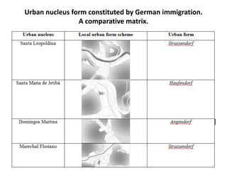 Urban nucleus form constituted by German immigration. 
A comparative matrix. 
 