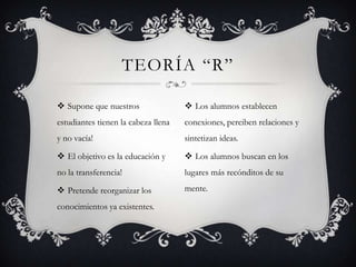 Supone que nuestros estudiantes tienen la cabeza llena y no vacía!El objetivo es la educación y no la transferencia!Pretende reorganizar los conocimientos ya existentes.Teoría “r”Los alumnos establecen conexiones, perciben relaciones y sintetizanideas.Los alumnos buscan en los lugares más recónditos de su mente.