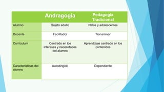 Andragogía Pedagogía
Tradicional
Alumno Sujeto adulto Niños y adolescentes
Docente Facilitador Transmisor
Currículum Centrado en los
intereses y necesidades
del alumno
Aprendizaje centrado en los
contenidos
Características del
alumno
Autodirigido Dependiente
 