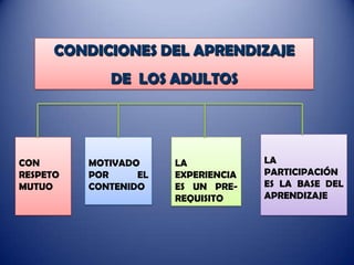 CONDICIONES DEL APRENDIZAJE
DE LOS ADULTOS

CON
RESPETO
MUTUO

MOTIVADO
POR
EL
CONTENIDO

LA
EXPERIENCIA
ES UN PREREQUISITO

LA
PARTICIPACIÓN
ES LA BASE DEL
APRENDIZAJE

 