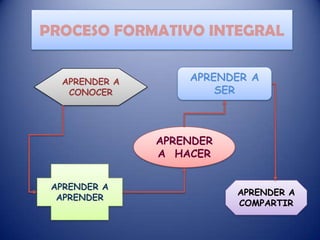 PROCESO FORMATIVO INTEGRAL
APRENDER A
CONOCER

APRENDER A
SER

APRENDER
A HACER
APRENDER A
APRENDER

APRENDER A
COMPARTIR

 