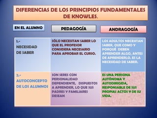 DIFERENCIAS DE LOS PRINCIPIOS FUNDAMENTALES
DE KNOWLES.
EN EL ALUMNO

PEDAGOGÍA

ANDRAGOGÍA

1.NECESIDAD
DE SABER

SÓLO NECESITAN SABER LO
QUE EL PROFESOR
CONSIDERA NECESARIO
PARA APROBAR EL CURSO.

LOS ADULTOS NECESITAN
SABER, QUE COMO Y
PORQUÉ DEBEN
APRENDER ALGO, ANTES
DE APRENDERLO. ES LA
NECESIDAD DE SABER.

2.AUTOCONCEPTO
DE LOS ALUMNOS

SON SERES CON
PERSONALIDAD
DEPENDIENTE, DISPUESTOS
A APRENDER, LO QUE SUS
PADRES Y FAMILIARES
DESEAN

ES UNA PERSONA
AUTÓNOMA Y
AUTODIRIGIDA,
RESPONSABLE DE SUS
PROPIAS ACTOS Y DE SU
VIDA.

 