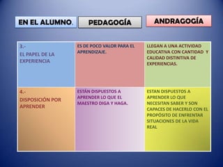 EN EL ALUMNO.

PEDAGOGÍA

ANDRAGOGÍA

3.EL PAPEL DE LA
EXPERIENCIA

ES DE POCO VALOR PARA EL
APRENDIZAJE.

LLEGAN A UNA ACTIVIDAD
EDUCATIVA CON CANTIDAD Y
CALIDAD DISTINTIVA DE
EXPERIENCIAS.

4.DISPOSICIÓN POR
APRENDER

ESTÁN DISPUESTOS A
APRENDER LO QUE EL
MAESTRO DIGA Y HAGA.

ESTAN DISPUESTOS A
APRENDER LO QUE
NECESITAN SABER Y SON
CAPACES DE HACERLO CON EL
PROPÓSITO DE ENFRENTAR
SITUACIONES DE LA VIDA
REAL

 