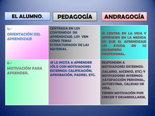 EL ALUMNO.

PEDAGOGÍA

5.ORIENTACIÓN DEL
APRENDIZAJE

CENTRADA EN LOS
CONTENIDOS DE
APRENDIZAJE. LOS VEN
COMO TEMAS
ESTRUCTURADOS DE LAS
MATERIAS.

6.MOTIVACIÓN PARA
APRENDER.

SE LE INCITA A APRENDER
SÓLO CON MOTIVADORES
EXTERNOS: CALIFICACIÓN,
APROBACIÓN, PADRES, ETC.

ANDRAGOGÍA
SE CENTRA EN LA VIDA Y
APRENDEN EN LA MEDIDA
EN QUE EL APRENDIZAJE
LES
AYUDA
EN
SU
DESEMPEÑO
PROFESIONAL.
RESPONDEN A
MOTIVADORES EXTERNOS:
(SALARIO, ASCENSO, ETC) Y
MOTIVADORES INTERNOS:
(SATISFACCIÓN PERSONAL,
AUTOESTIMA, CALIDAD DE
VIDA.
TIENEN MOTIVACIÓN POR
CRECER Y DESARROLLARSE,

 
