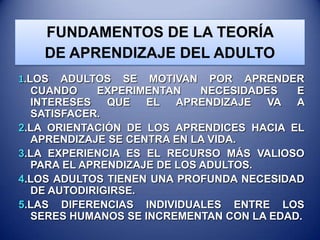 FUNDAMENTOS DE LA TEORÍA
DE APRENDIZAJE DEL ADULTO
1.LOS ADULTOS SE MOTIVAN POR APRENDER
CUANDO
EXPERIMENTAN
NECESIDADES
E
INTERESES
QUE
EL APRENDIZAJE
VA A
SATISFACER.
2.LA ORIENTACIÓN DE LOS APRENDICES HACIA EL
APRENDIZAJE SE CENTRA EN LA VIDA.
3.LA EXPERIENCIA ES EL RECURSO MÁS VALIOSO
PARA EL APRENDIZAJE DE LOS ADULTOS.
4.LOS ADULTOS TIENEN UNA PROFUNDA NECESIDAD
DE AUTODIRIGIRSE.
5.LAS DIFERENCIAS INDIVIDUALES ENTRE LOS
SERES HUMANOS SE INCREMENTAN CON LA EDAD.

 