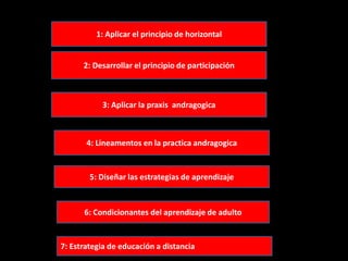 le asigna al docente, la responsabilidad de tomar todas las decisiones sobre los contenidos de aprendizaje, los métodos  el tiempo que se va a emplear y las evaluaciones.Son Insoportable