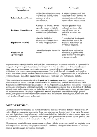 Características da
Aprendizagem
Pedagogia Andragogia
Relação Professor/Aluno
Professor é o centro das ações,
decide o que ensinar, como
ensinar e avalia a
aprendizagem
A aprendizagem adquire uma
característica mais centrada no
aluno, na independência e na
auto-gestão da aprendizagem.
Razões da Aprendizagem
Crianças (ou adultos) devem
aprender o que a sociedade
espera que saibam (seguindo
um curriculo padronizado)
Pessoas aprendem o que
realmente precisam saber
(aprendizagem para a
aplicação prática na vida
diária).
Experiência do Aluno
O ensino é didático,
padronizado e a experiência
do aluno tem pouco valor
A experiência é rica fonte de
aprendizagem, através da
discussão e da solução de
problemas em grupo.
Orientação da
Aprendizagem
Aprendizagem por assunto ou
matéria
Aprendizagem baseada em
problemas, exigindo ampla
gama de conhecimentos para
se chegar a solução
Alguns autores já extrapolam estes princípios para a administração de recursos humanos. A capacidade de
autogestão do próprio aprendizado, de auto-avaliação, de motivação intrínseca podem ser usados como
bases para um programa onde empregados assumam o comando de seu próprio desenvolvimento
profissional, com enormes vantagens para as empresas. Uma gestão baseada em modelos andragógicos
poderá substituir o controle burocrático e hierárquico, aumentando o compromentimento, a auto-estima, a
responsabilidade e capacidade de grupos de funcionários resolverem seus problemas no trabalho.
Aliás, os atuais métodos administrativos de controle de qualidade total já prevêem e utilizam estas
características dos adultos. No CQT, os funcionários são estimulados a reuniões periódicas onde serão
discutidos os problemas nos setores e processos sob sua responsabilidade, buscadas suas causas, pesquisadas
as possíveis soluções, que serão implementadas e reavaliadas posteriormente. Está aí implícita a atividade de
aprendizagem, onde pessoas vão trocar idéias, buscar em suas experiências e outras fontes a construção de
um novo conhecimento e a solução de problemas. O setor empresarial, sem dúvida mais ágil que o de
ensino, conseguiu difundir muito mais rapidamente vários dos conceitos da andragogia, mesmo sem este
rótulo estabelecido pelo mundo pedagógico.
OS UNIVERSITÁRIOS
Os estudantes universitários não são exatamente adultos, mas estão próximos desta fase de suas vidas. O
ensino clássico pode resultar, para muitos deles, num retardamento da maturidade, já que exige dos alunos
uma total dependência dos professores e curriculos estabelecidos. As iniciativas não encontram apoio, nem
são estimuladas. A instituição e o professor decidem o que, quando e como os alunos devem aprender cada
assunto ou habilidade. E estudantes deverão se adaptar a estas regras fixas.
Alguns alunos sem dúvida conseguem manter seus planos e ideais, suas metas e trajetórias, reagindo contra
estas imposições e buscando seus próprios caminhos. Geralmente serão penalizados por baixos conceitos e
notas, já que não seguem as regras da instituição.
 