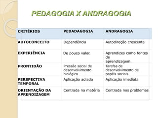CRITÉRIOS PEDADAGOGIA ANDRAGOGIA
AUTOCONCEITO Dependência Autodireção crescente
EXPERIÊNCIA De pouco valor. Aprendizes como fontes
de
aprendizagem.
PRONTIDÃO Pressão social de
desenvolvimento
biológico
Tarefas de
desenvolvimento de
papéis sociais
PERSPECTIVA
TEMPORAL
Aplicação adiada Aplicação imediata
ORIENTAÇÃO DA
APRENDIZAGEM
Centrada na matéria Centrada nos problemas
PEDAGOGIA X ANDRAGOGIA
 