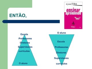 ENTÃO,
Escola
Professores
Diretores
Supervisores
currículos
O aluno
Escola
Professores
Diretores
Supervisores
currículos
O aluno
 