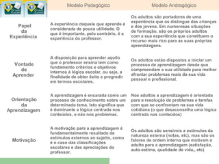 Modelo Pedagógico Modelo Andragógico
Papel
da
Experiência
A experiência daquele que aprende é
considerada de pouca utilidade. O
que é importante, pelo contrário, é a
experiência do professor.
Os adultos são portadores de uma
experiência que os distingue das crianças
e dos jovens. Em numerosas situações
de formação, são os próprios adultos
com a sua experiência que constituem o
recurso mais rico para as suas próprias
aprendizagens.
Vontade
de
Aprender
A disposição para aprender aquilo
que o professor ensina tem como
fundamento critérios e objetivos
internos à lógica escolar, ou seja, a
finalidade de obter êxito e progredir
em termos escolares.
Os adultos estão dispostos a iniciar um
processo de aprendizagem desde que
compreendam a sua utilidade para melhor
afrontar problemas reais da sua vida
pessoal e profissional.
Orientação
da
Aprendizagem
A aprendizagem é encarada como um
processo de conhecimento sobre um
determinado tema. Isto significa que
é dominante a lógica centrada nos
conteúdos, e não nos problemas.
Nos adultos a aprendizagem é orientada
para a resolução de problemas e tarefas
com que se confrontam na sua vida
cotidiana (o que desaconselha uma lógica
centrada nos conteúdos)
Motivação
A motivação para a aprendizagem é
fundamentalmente resultado de
estímulos externos ao sujeito, como
é o caso das classificações
escolares e das apreciações do
professor.
Os adultos são sensíveis a estímulos da
natureza externa (notas, etc), mas são os
fatores de ordem interna que motivam o
adulto para a aprendizagem (satisfação,
auto-estima, qualidade de vida,, etc)
 